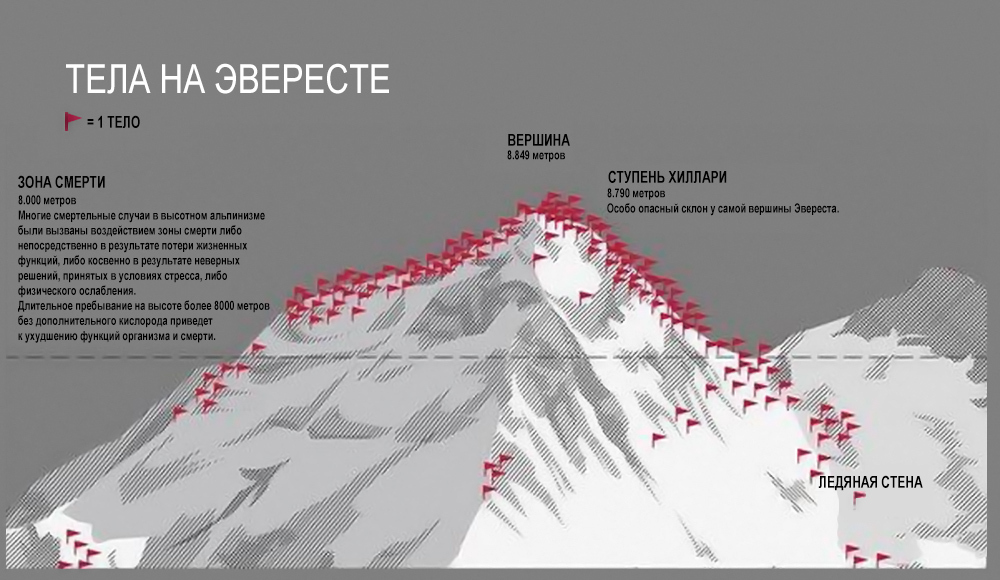 Схема расположения тел на Эвересте - Эверест, Смерть, Горы, Альпинизм, Негатив