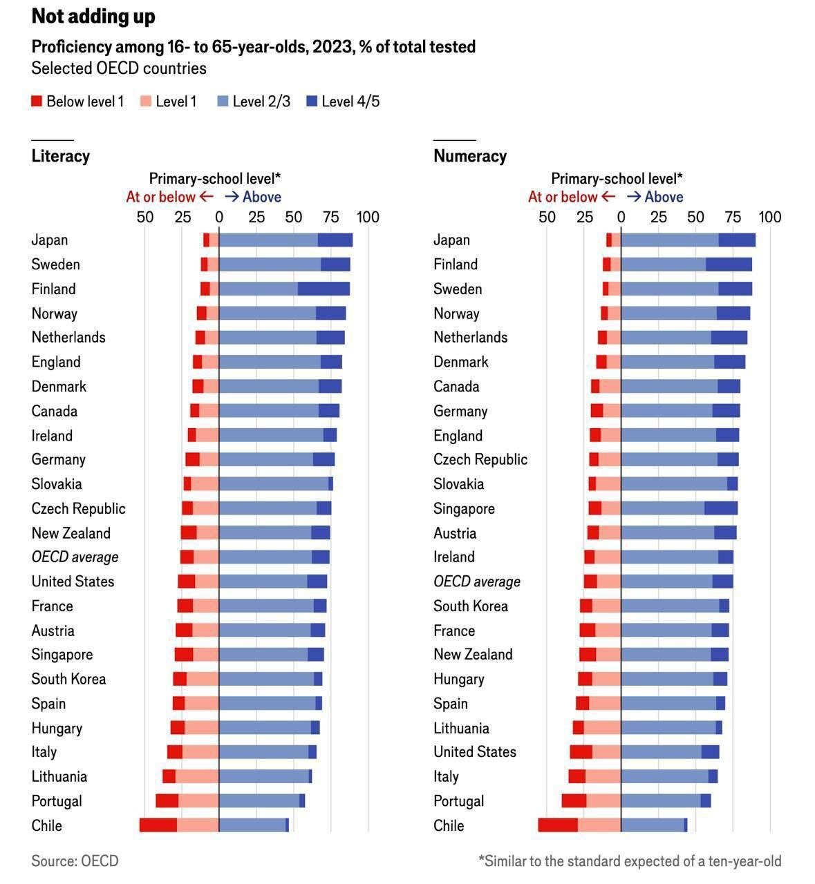 It's official: humanity is getting DUMBER - Research, Future, Buzzers, Facts, Trend