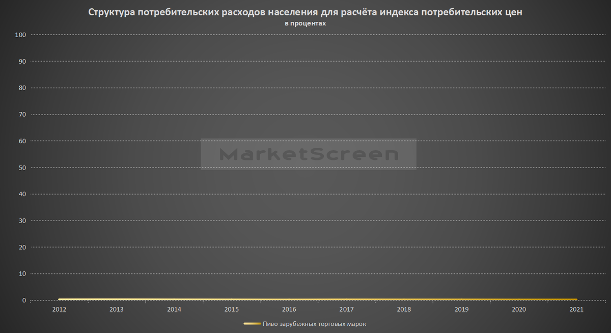 Статистика, графики, новости - 17.12.2024 - весовая доля зарубежного пива в расчёте инфляции - Моё, Политика, Финансы, Экономика, Статистика, Новости, Рейтинг, Кофе, Инфляция, Центральный банк РФ, Рост цен, Длиннопост