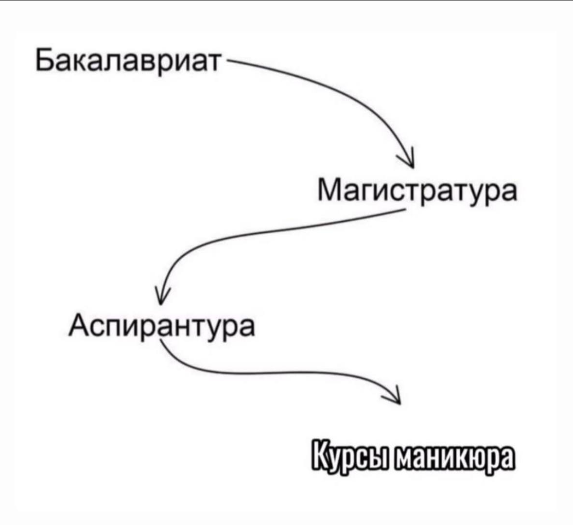 Карьера - Юмор, Картинка с текстом, Образование, Карьера, Схема