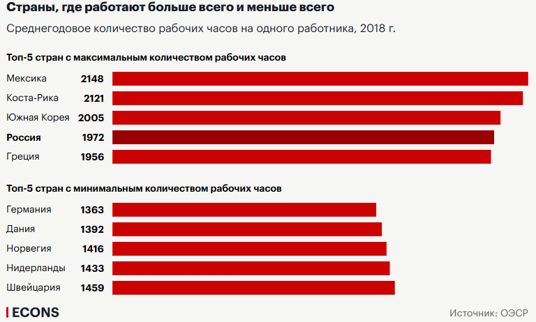 Страны, где работают больше всего и меньше всего - Рабочие, Время, Статистика, Переработка