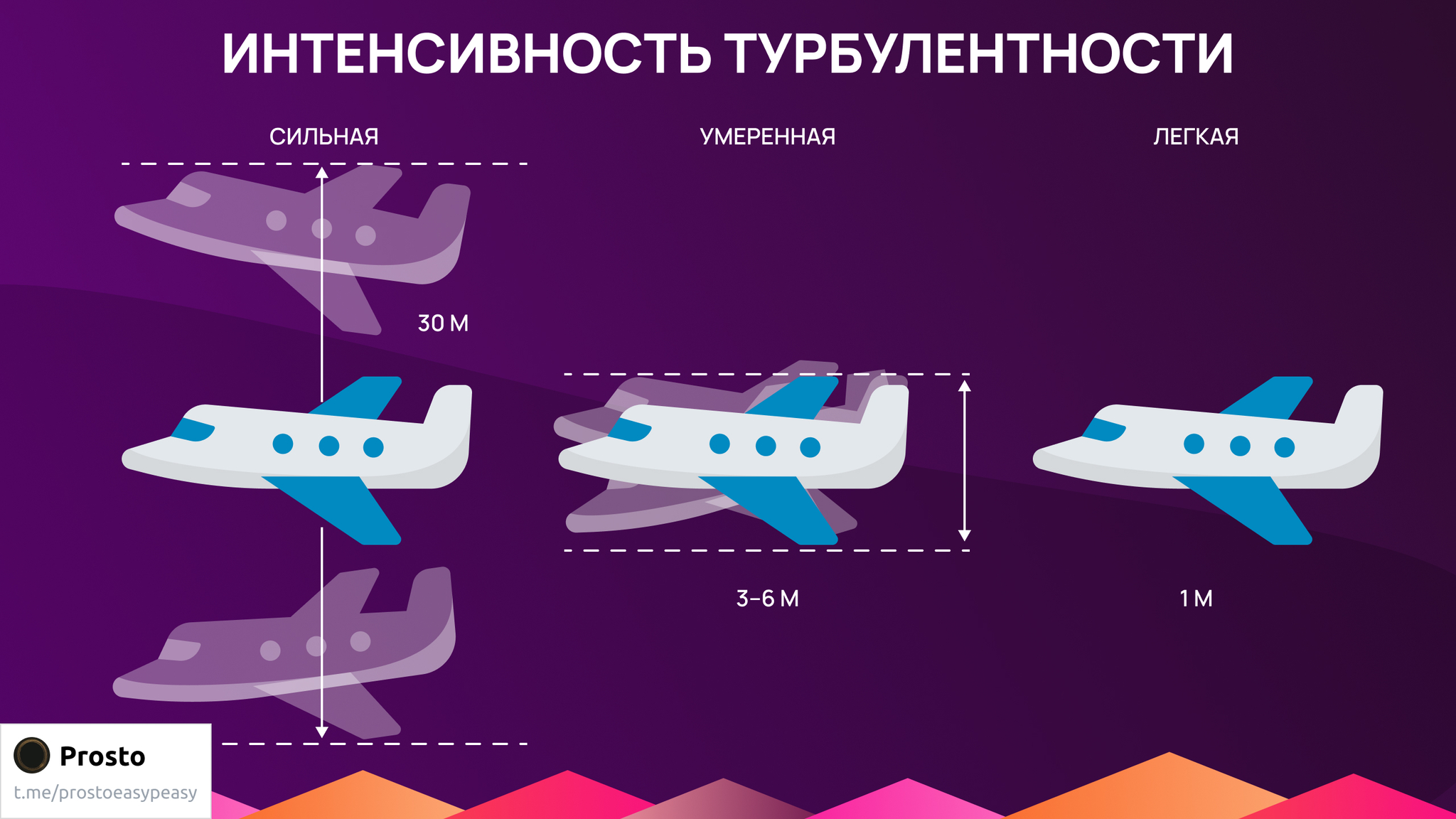 Как возникает турбулентность и какие есть виды? Простыми словами - Моё, Наука, Научпоп, Турбулентность, Авиация, Гражданская авиация, Наука и техника, Пилот, Самолет, Длиннопост