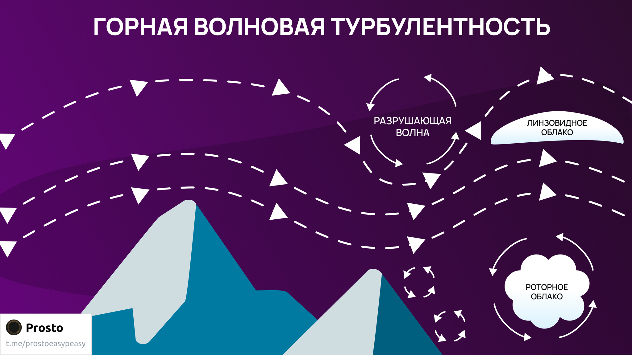 Как возникает турбулентность и какие есть виды? Простыми словами - Моё, Наука, Научпоп, Турбулентность, Авиация, Гражданская авиация, Наука и техника, Пилот, Самолет, Длиннопост