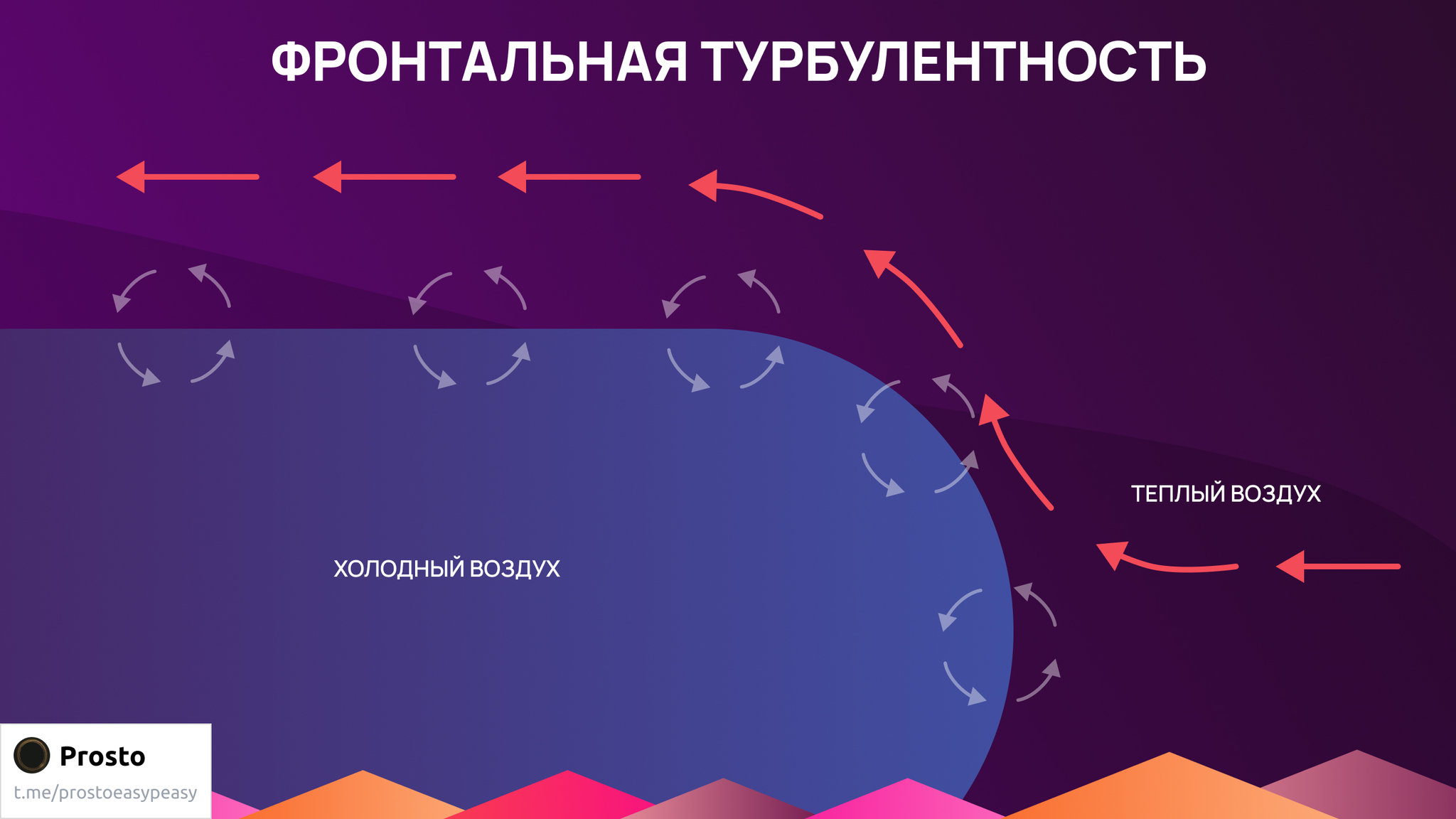 Как возникает турбулентность и какие есть виды? Простыми словами - Моё, Наука, Научпоп, Турбулентность, Авиация, Гражданская авиация, Наука и техника, Пилот, Самолет, Длиннопост