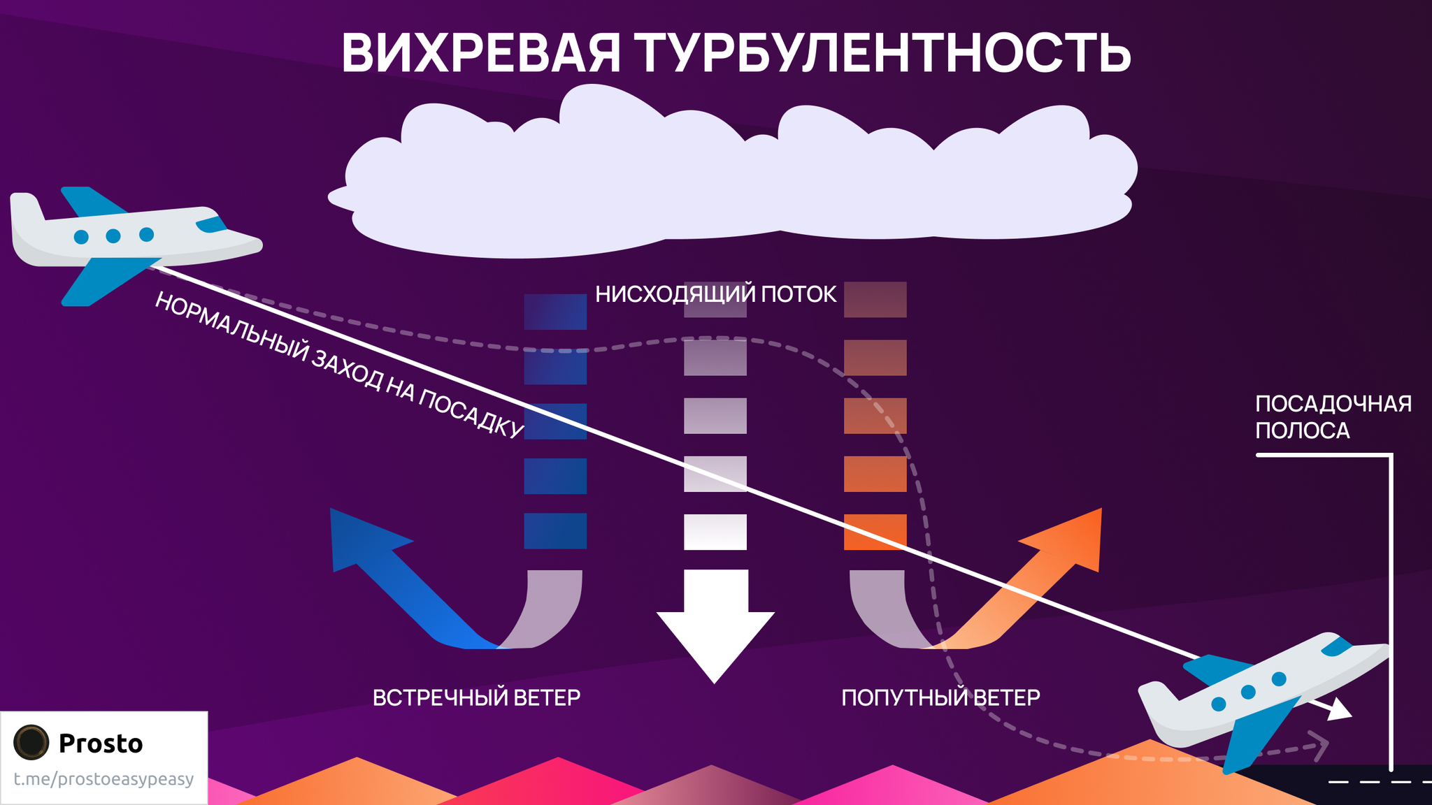 Как возникает турбулентность и какие есть виды? Простыми словами - Моё, Наука, Научпоп, Турбулентность, Авиация, Гражданская авиация, Наука и техника, Пилот, Самолет, Длиннопост