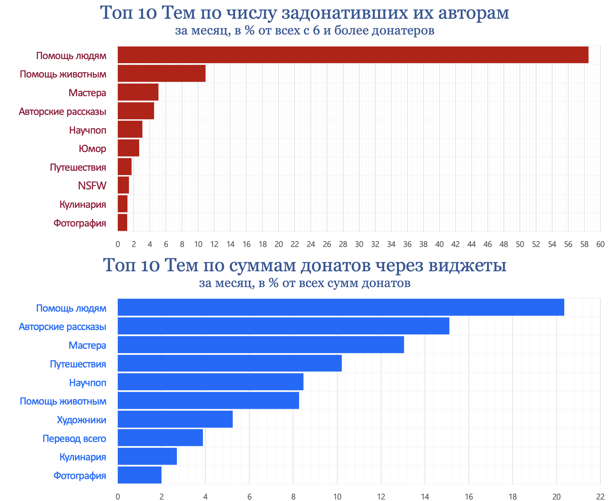 Pikabu, November 2024 results - My, Peekaboo, Pick-up headphones, Peekaboo Communities, Posts on Peekaboo, Comments on Peekaboo, Tags, Peekaboo statistics, Statistics, Pikabu Pulse, Donates to Peekaboo, Longpost