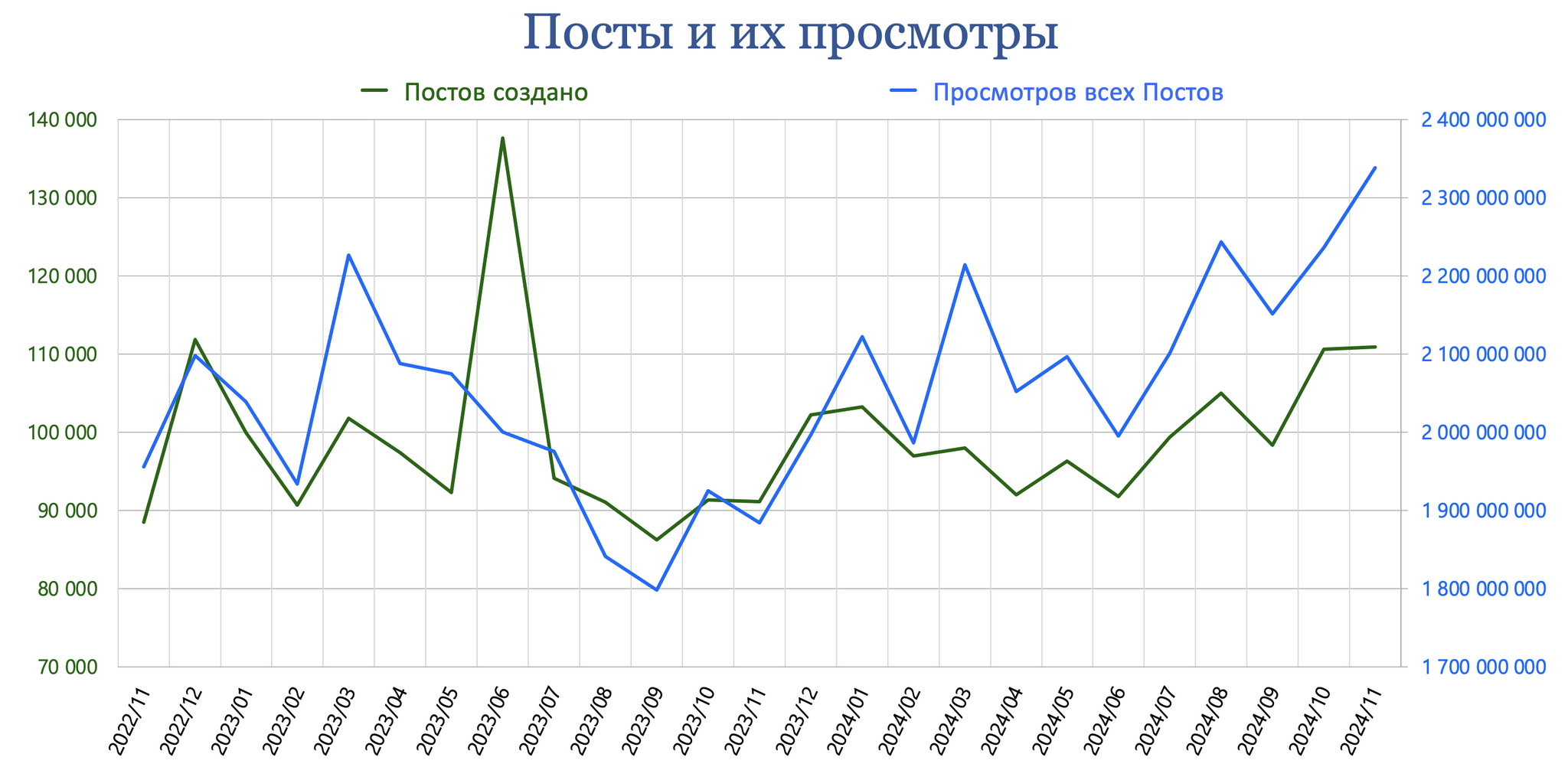 Pikabu, November 2024 results - My, Peekaboo, Pick-up headphones, Peekaboo Communities, Posts on Peekaboo, Comments on Peekaboo, Tags, Peekaboo statistics, Statistics, Pikabu Pulse, Donates to Peekaboo, Longpost