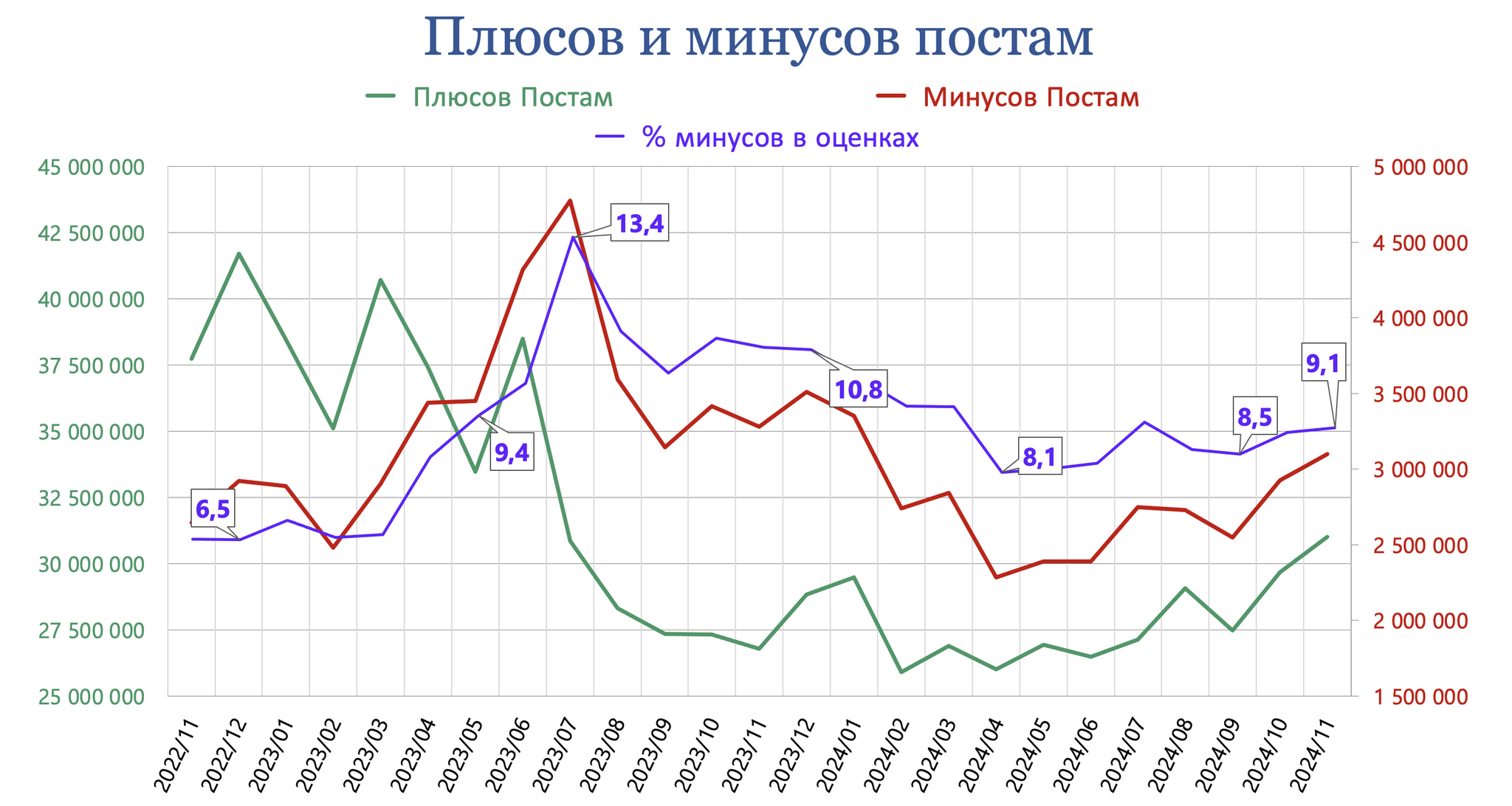 Pikabu, November 2024 results - My, Peekaboo, Pick-up headphones, Peekaboo Communities, Posts on Peekaboo, Comments on Peekaboo, Tags, Peekaboo statistics, Statistics, Pikabu Pulse, Donates to Peekaboo, Longpost