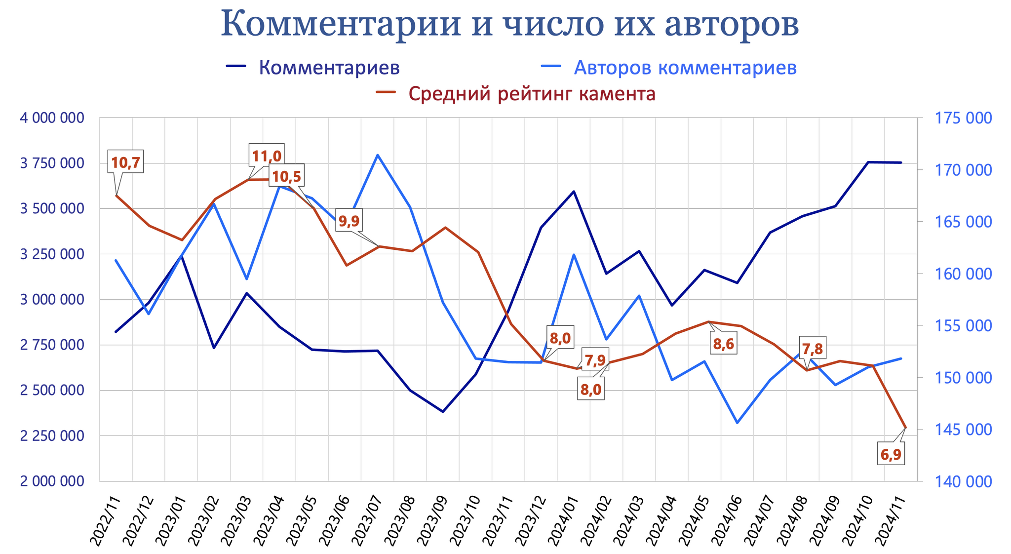 Pikabu, November 2024 results - My, Peekaboo, Pick-up headphones, Peekaboo Communities, Posts on Peekaboo, Comments on Peekaboo, Tags, Peekaboo statistics, Statistics, Pikabu Pulse, Donates to Peekaboo, Longpost