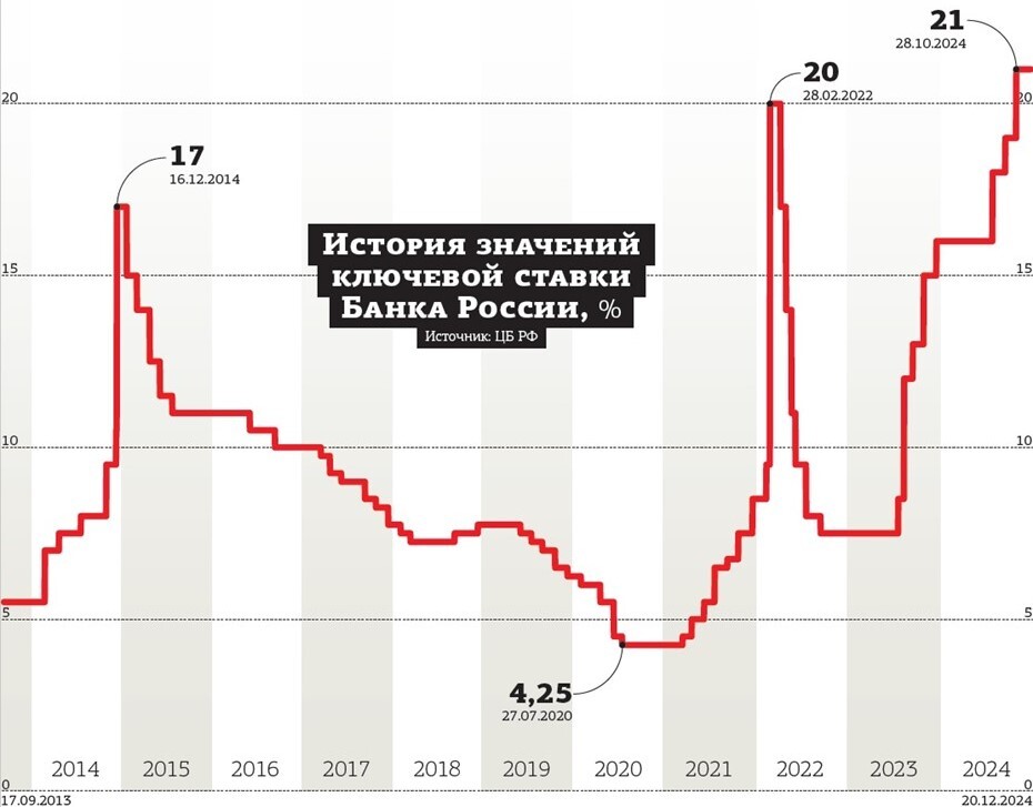 Well, comrades, we are waiting for the key tomorrow - 25% - Russia, Economy, Central Bank of the Russian Federation, Key rate, Infographics