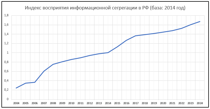 Censorship Perception Index in the Russian Federation, or How to Boil a Frog - My, Politics, Reality, Censorship, Roskomnadzor, Millennials, Blocking youtube, Blocking, Double standarts, Registry of prohibited sites, Extremism