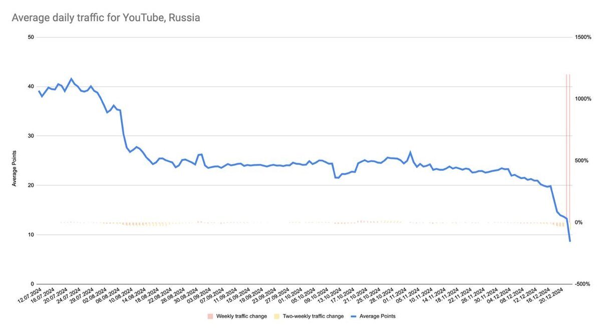 Ютуб добили за неуважение к России или бомбить Воронеж - Моё, Запрет, YouTube, Блокировка, Роскомнадзор, Блокировка youtube