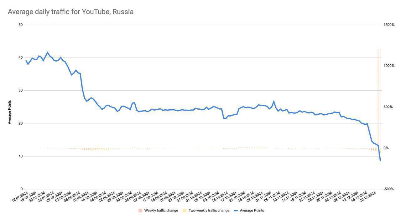 YouTube is practically dead in Russia - Youtube, Game world news, Telegram (link)