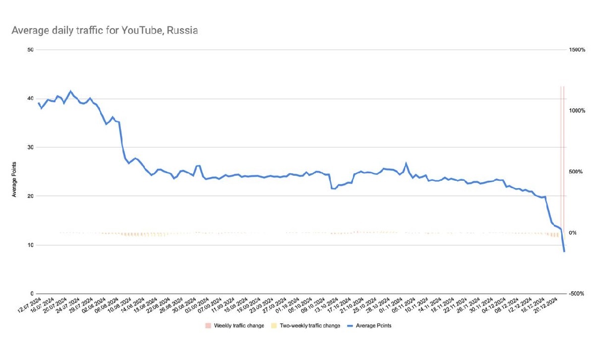 Трафик YouTube в России уменьшился в пять раз в сравнении с июлем - YouTube, Статистика, Блокировка youtube, Блокировка, Скриншот, Роскомнадзор, Интернет