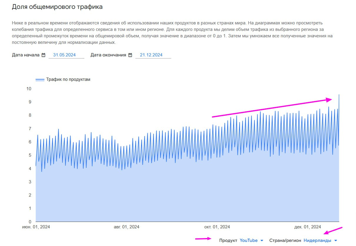 Growing traffic from ... Netherlands on YouTube - My, Humor, Picture with text, Youtube, Blocking youtube, Sad humor, IT