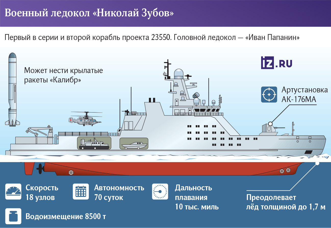 Продолжение поста «В Выборге спущен на воду корабль ледового класса сторожевой Пурга проекта 23550 (шифр Ермак)» - Новости, Россия, Корабль, Арктика, Выборг, Длиннопост, Ледокол, Флот, ВМФ, Ответ на пост, Политика, Северный морской путь, Спуск на воду, Санкт-Петербург, Видео, Видео вк, ВКонтакте (ссылка), Волна постов