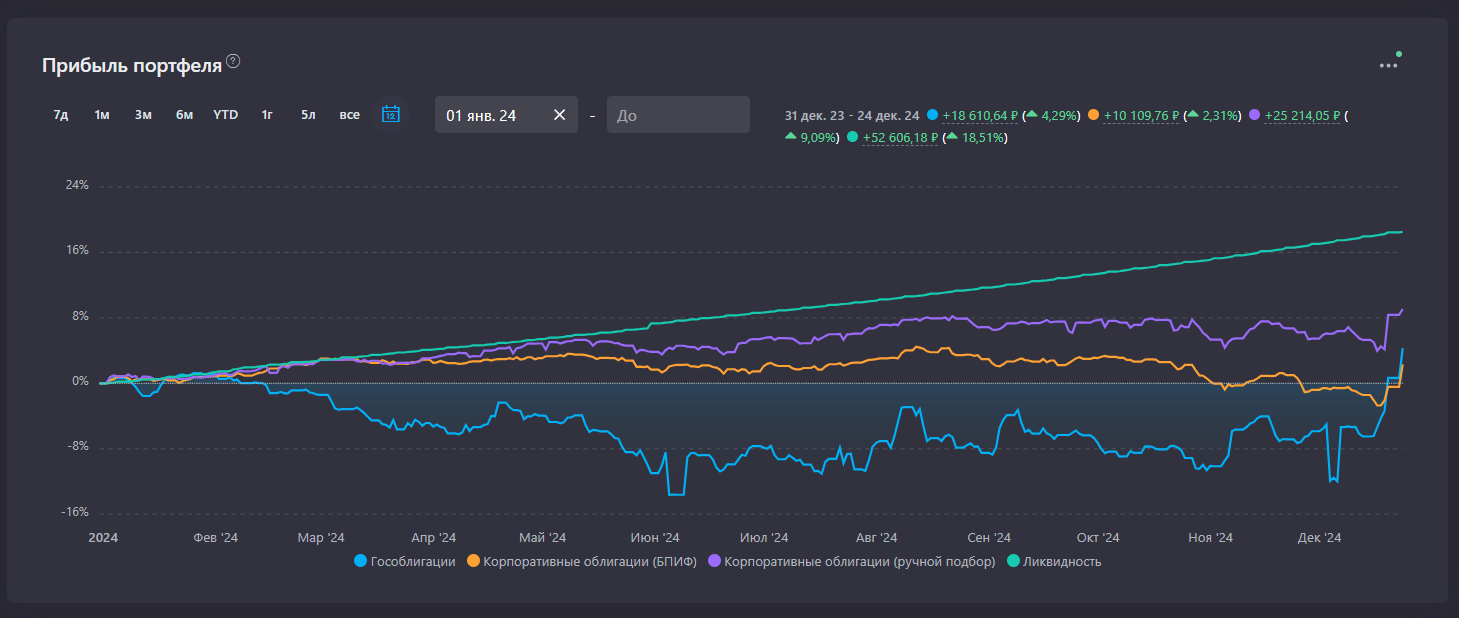 The same “early retiree” from Pikabu. Results of 2024 and report for 6 years - My, Finance, Inflation, Rise in prices, Economy, Money, Investments, Pension, Early retirement, Longpost