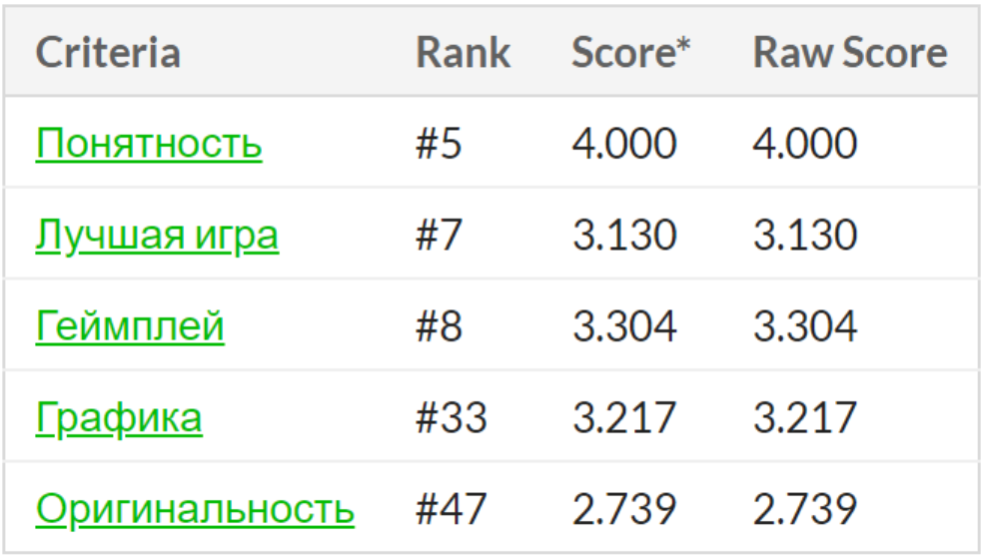 Continuation of game development for Pikabu Games - My, Survey, Game Jam, Инди, Development of, Indie game, Unity, Gamedev, Bagel, GP Profit Jam, Roguelike, Browser games, Pikabu games, Video, Soundless, Longpost